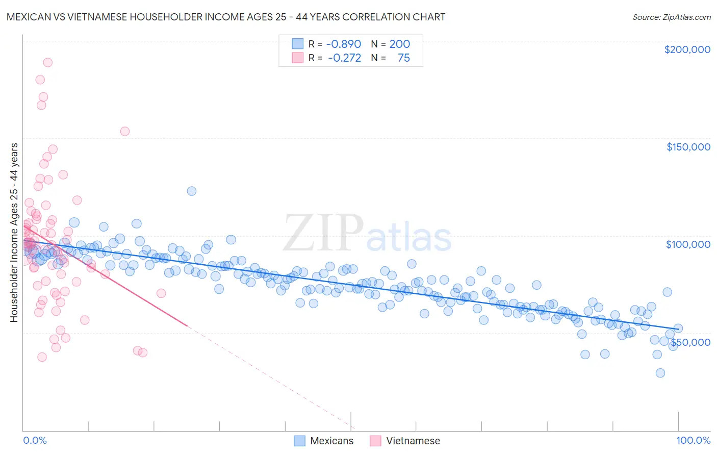 Mexican vs Vietnamese Householder Income Ages 25 - 44 years