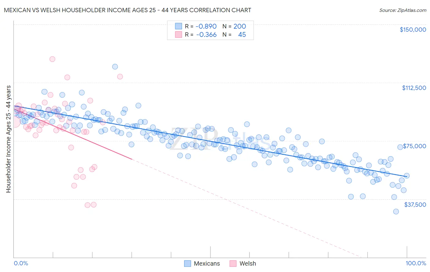 Mexican vs Welsh Householder Income Ages 25 - 44 years
