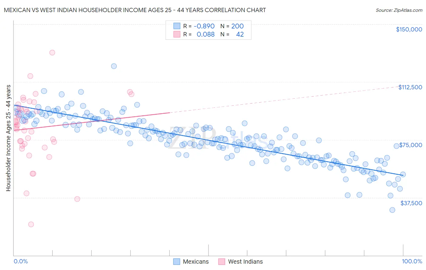 Mexican vs West Indian Householder Income Ages 25 - 44 years