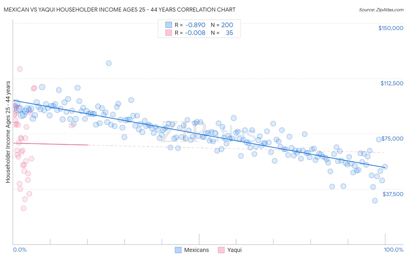 Mexican vs Yaqui Householder Income Ages 25 - 44 years