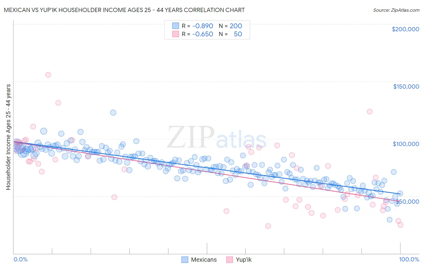 Mexican vs Yup'ik Householder Income Ages 25 - 44 years