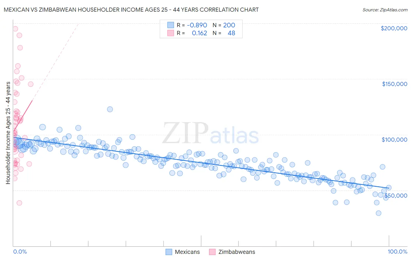 Mexican vs Zimbabwean Householder Income Ages 25 - 44 years