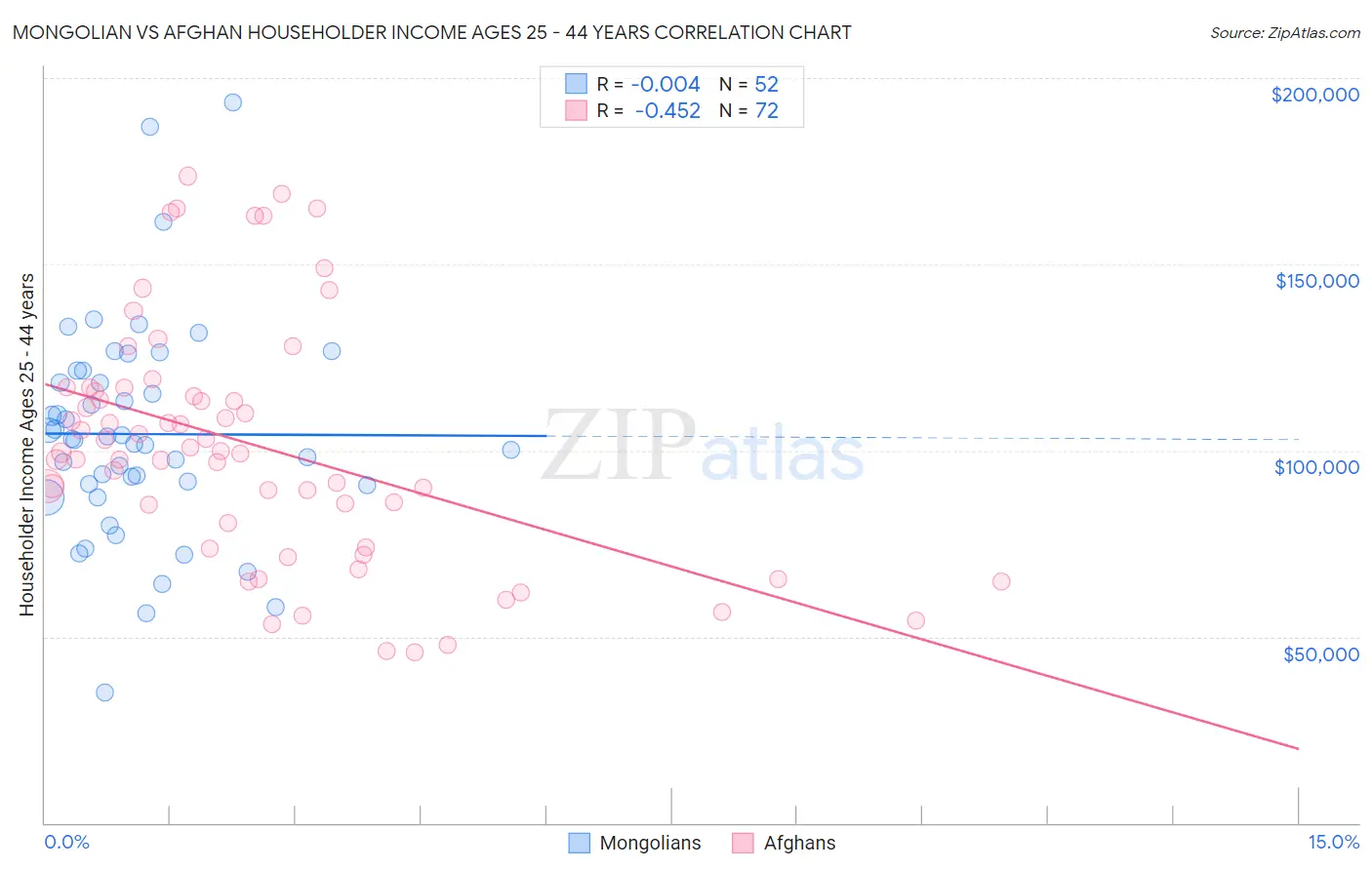 Mongolian vs Afghan Householder Income Ages 25 - 44 years