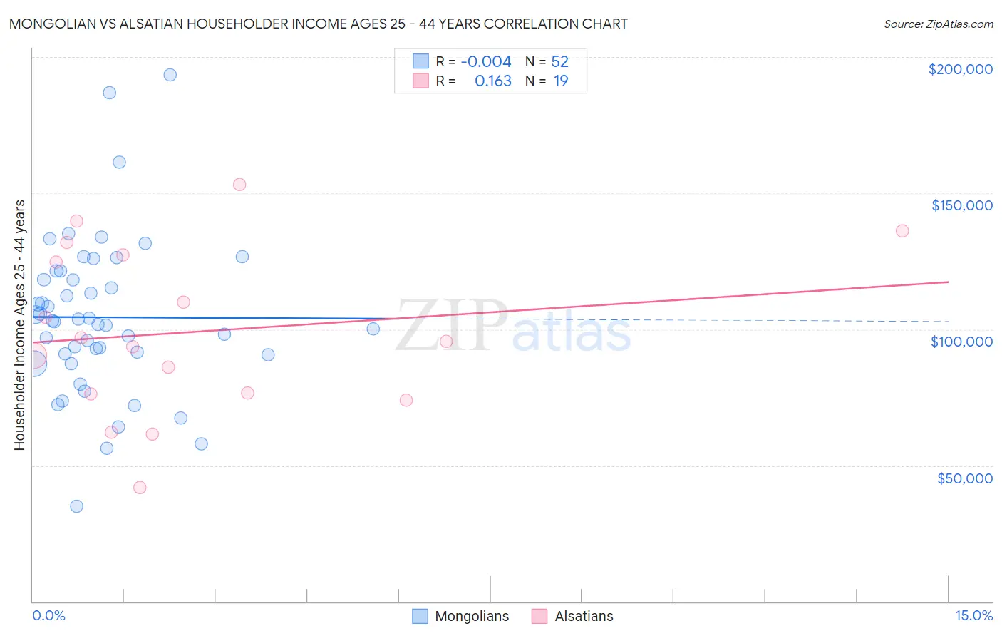 Mongolian vs Alsatian Householder Income Ages 25 - 44 years