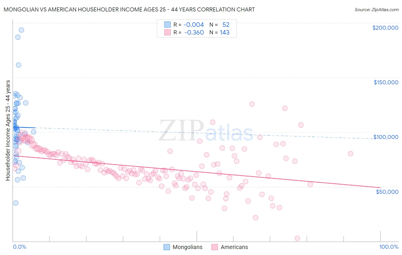 Mongolian vs American Householder Income Ages 25 - 44 years
