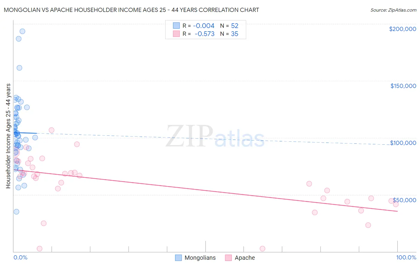 Mongolian vs Apache Householder Income Ages 25 - 44 years