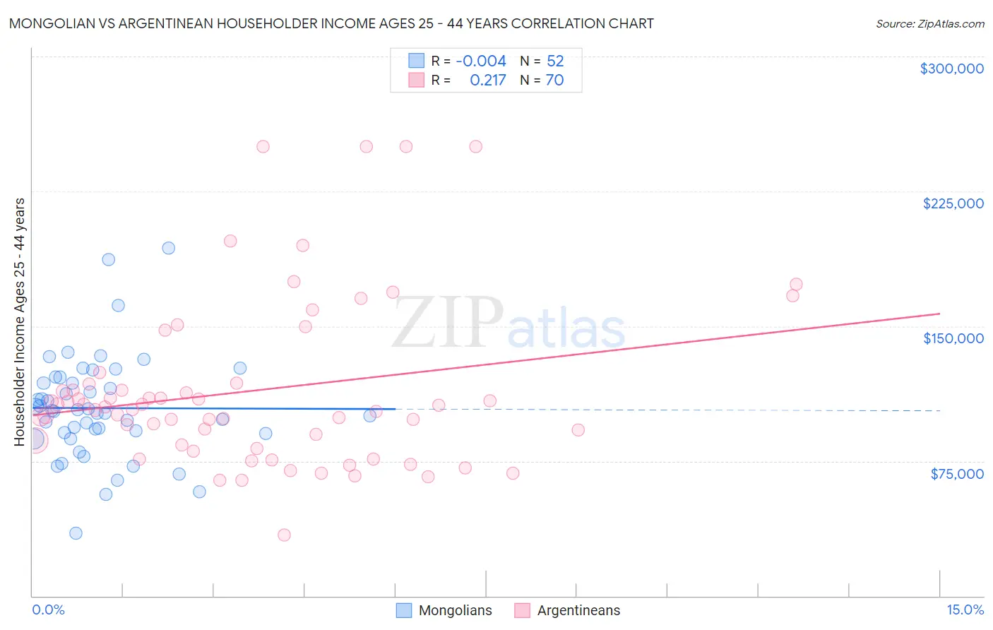 Mongolian vs Argentinean Householder Income Ages 25 - 44 years