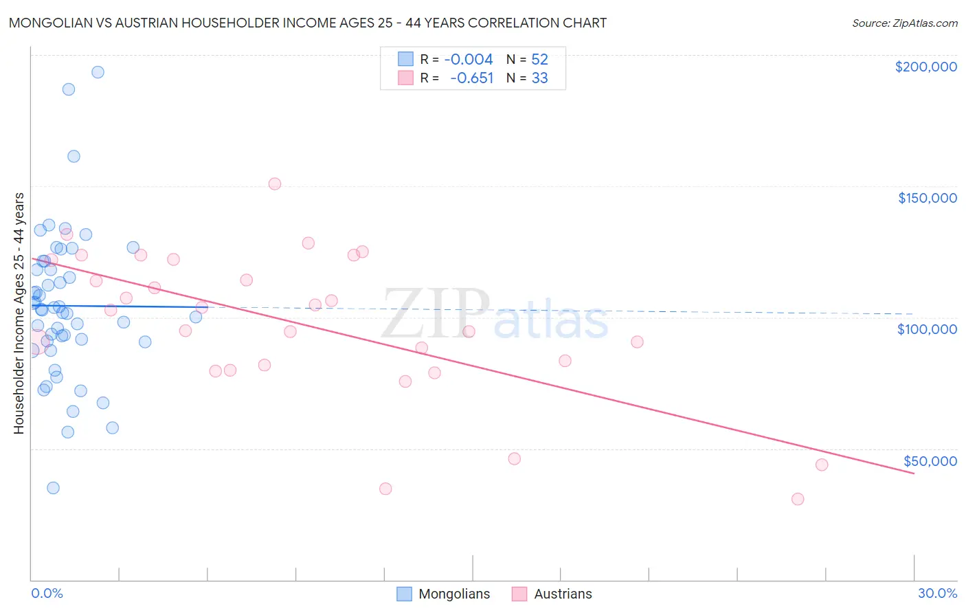 Mongolian vs Austrian Householder Income Ages 25 - 44 years