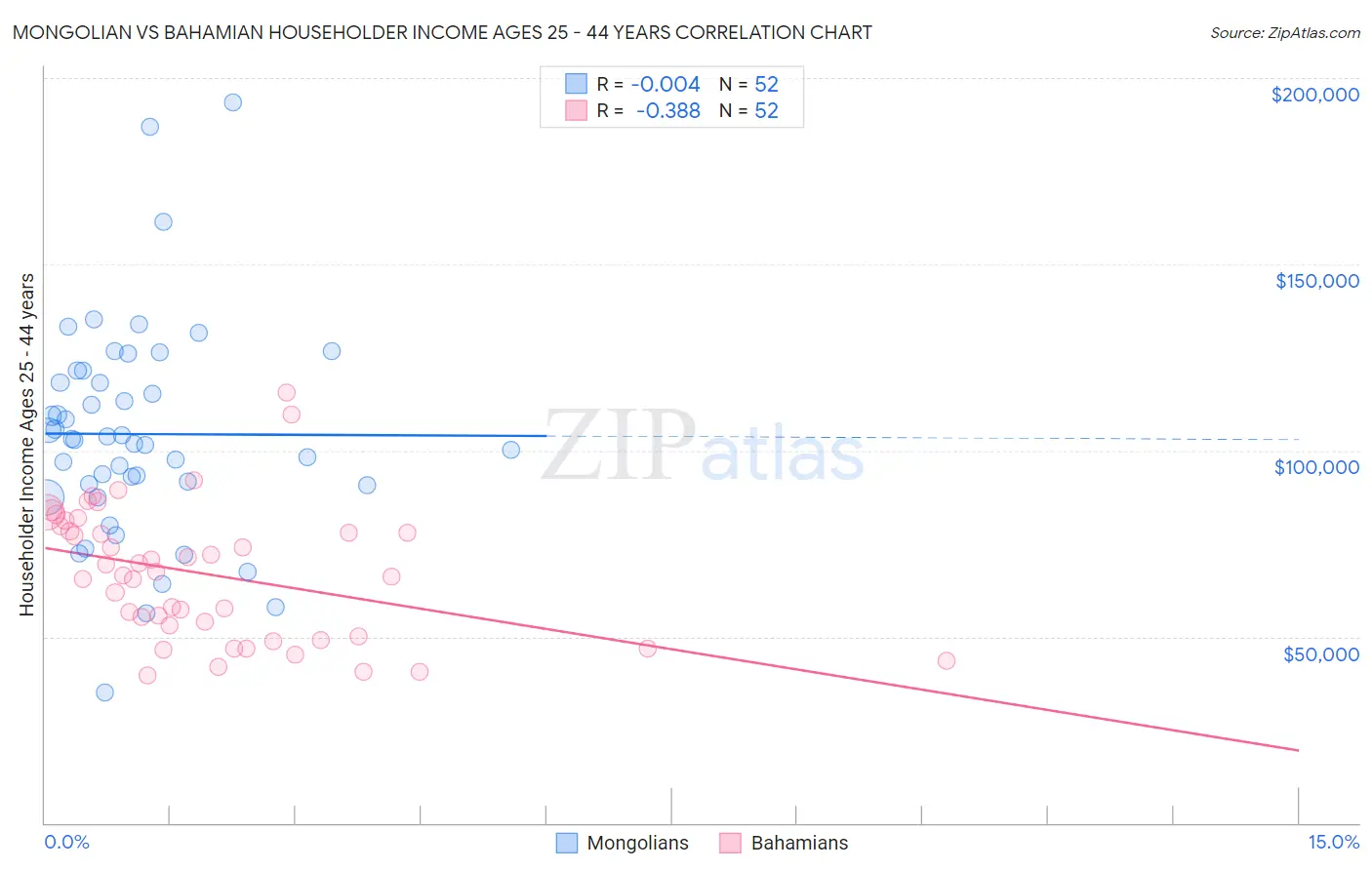 Mongolian vs Bahamian Householder Income Ages 25 - 44 years