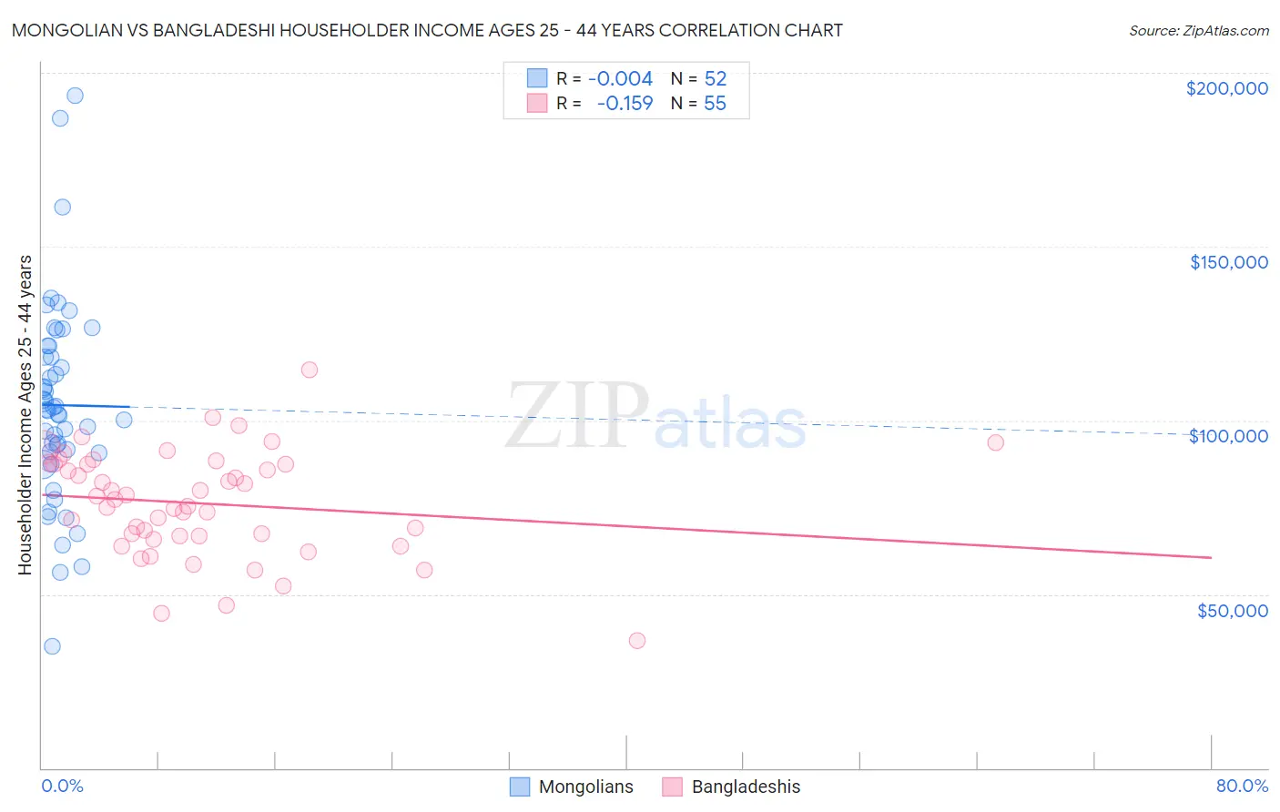 Mongolian vs Bangladeshi Householder Income Ages 25 - 44 years