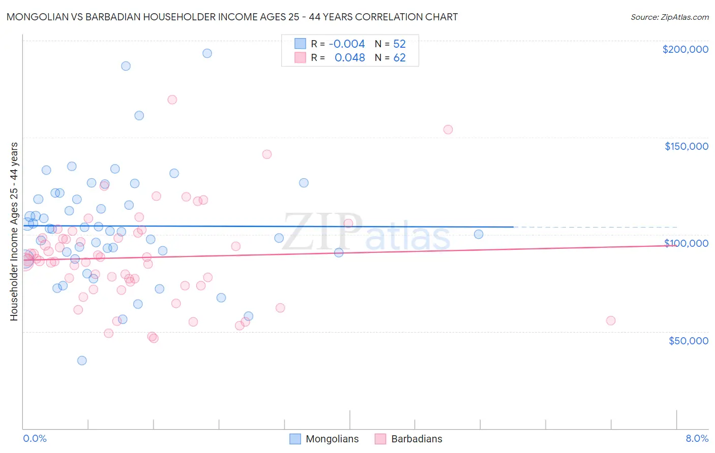 Mongolian vs Barbadian Householder Income Ages 25 - 44 years