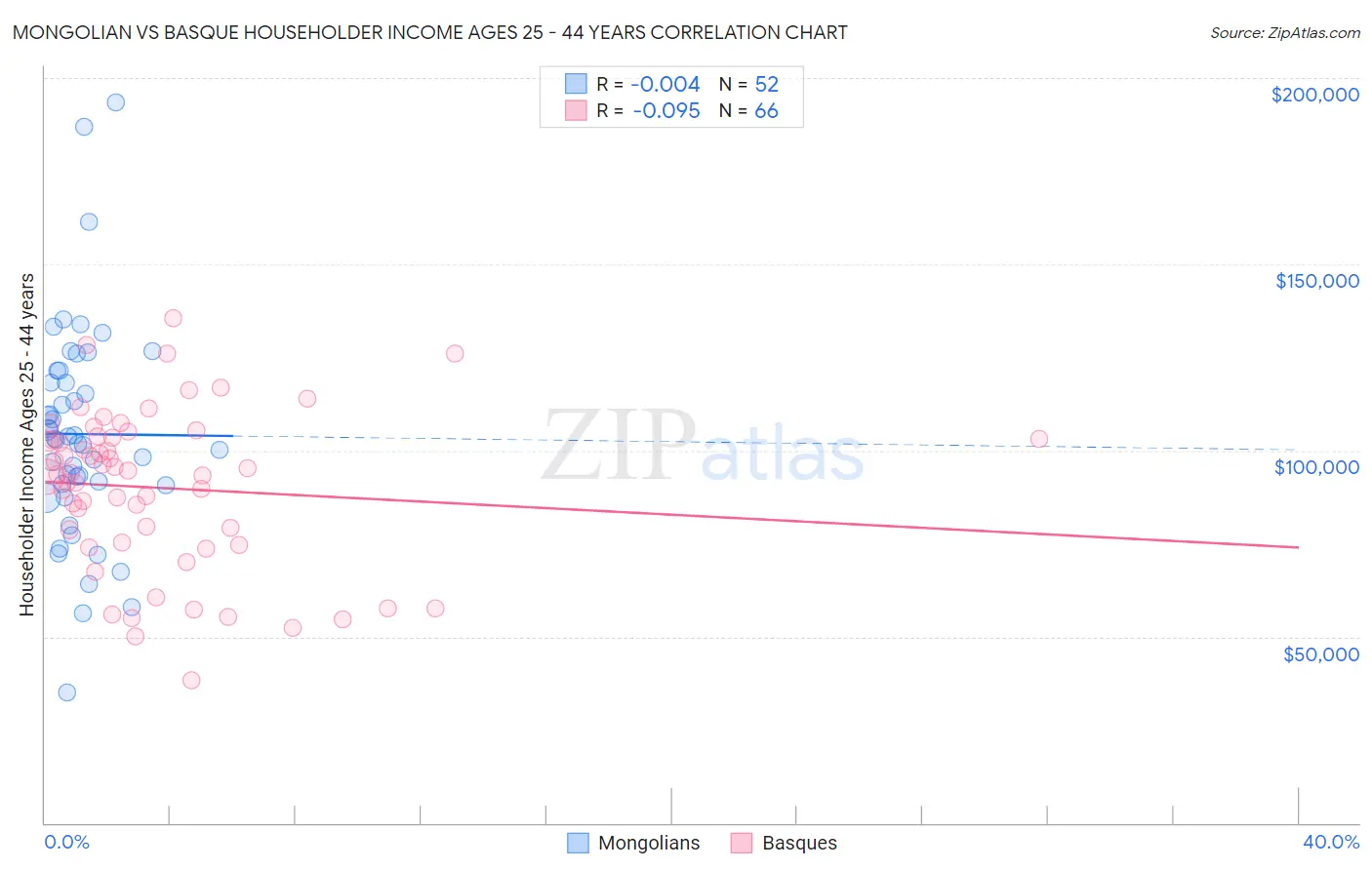 Mongolian vs Basque Householder Income Ages 25 - 44 years