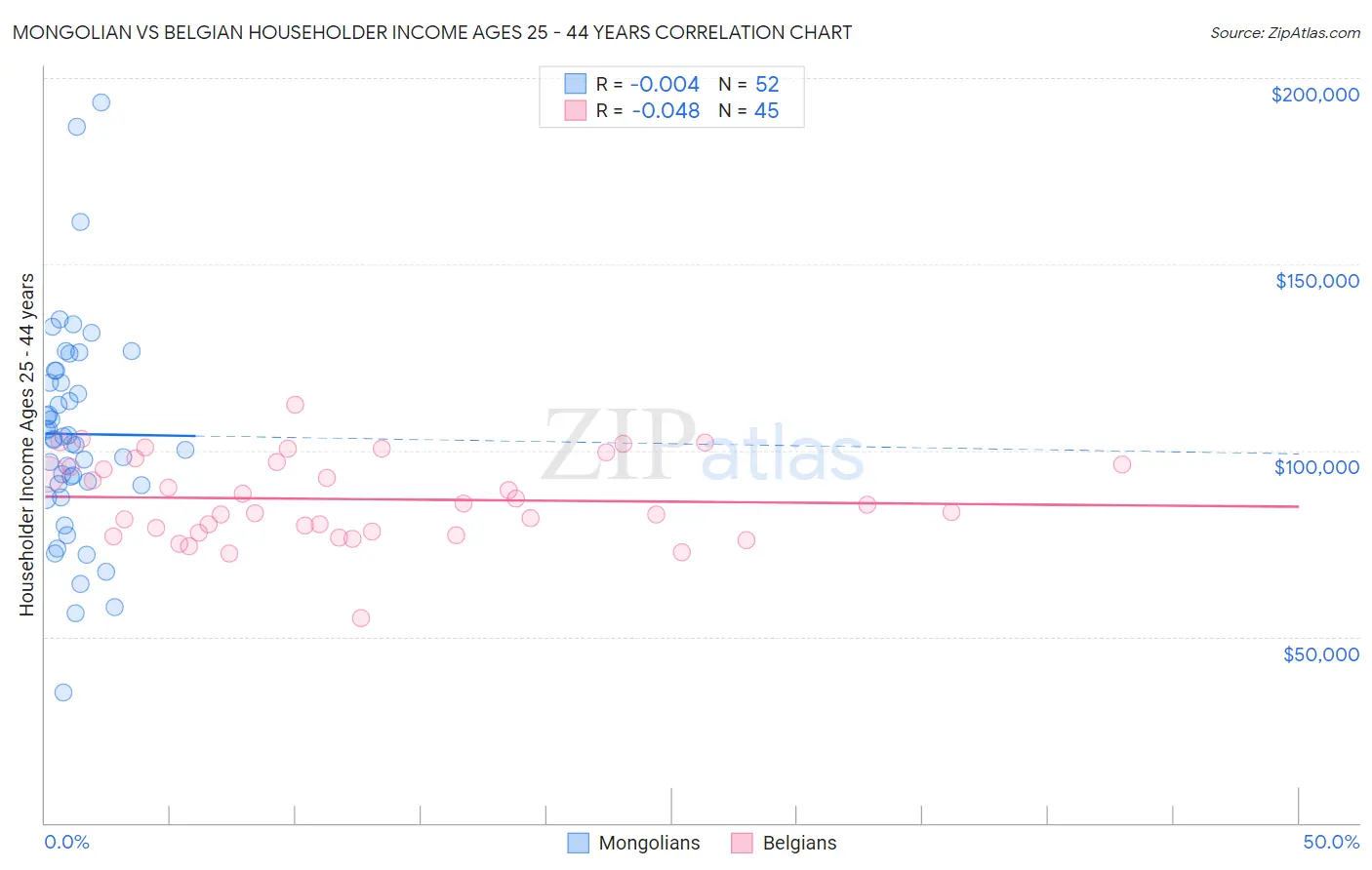 Mongolian vs Belgian Householder Income Ages 25 - 44 years