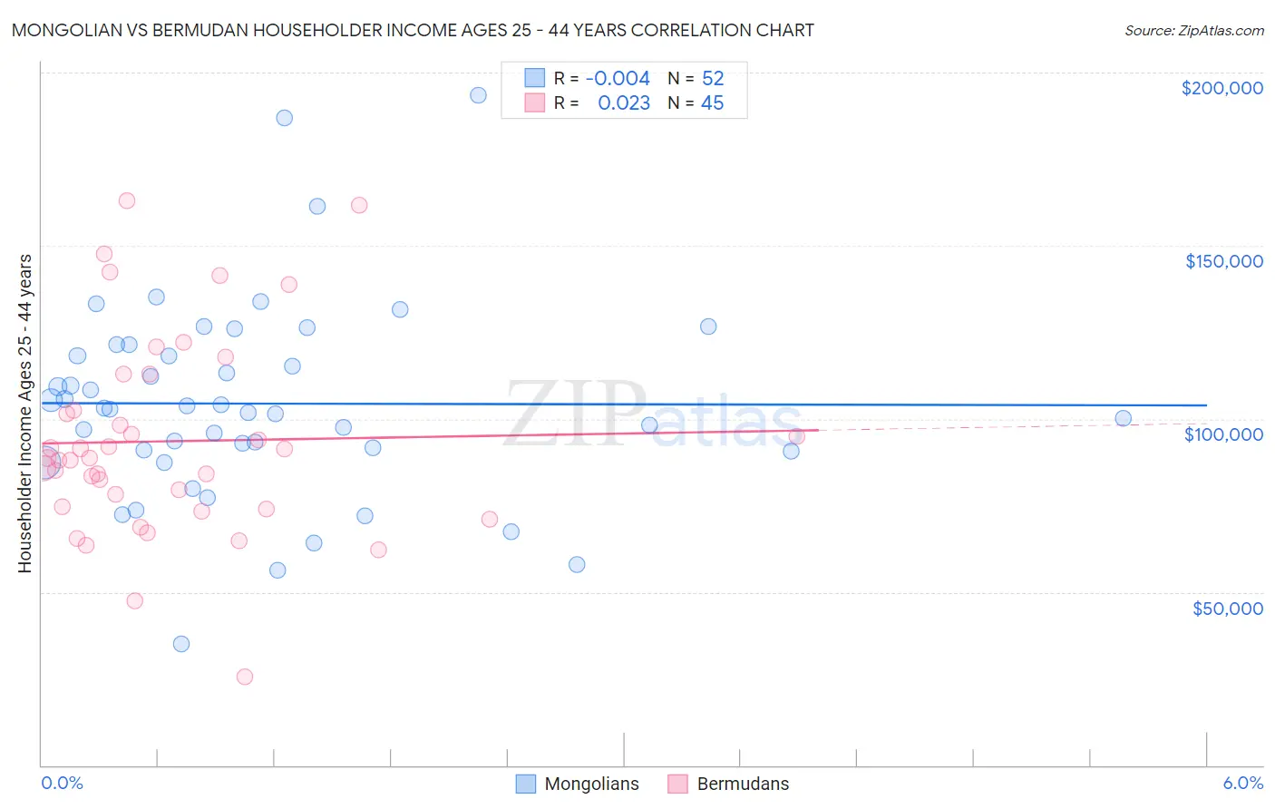 Mongolian vs Bermudan Householder Income Ages 25 - 44 years