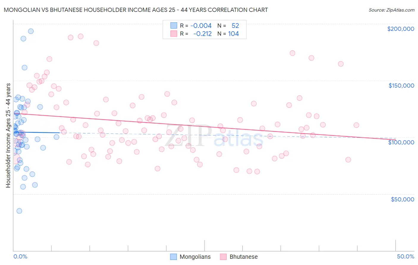 Mongolian vs Bhutanese Householder Income Ages 25 - 44 years