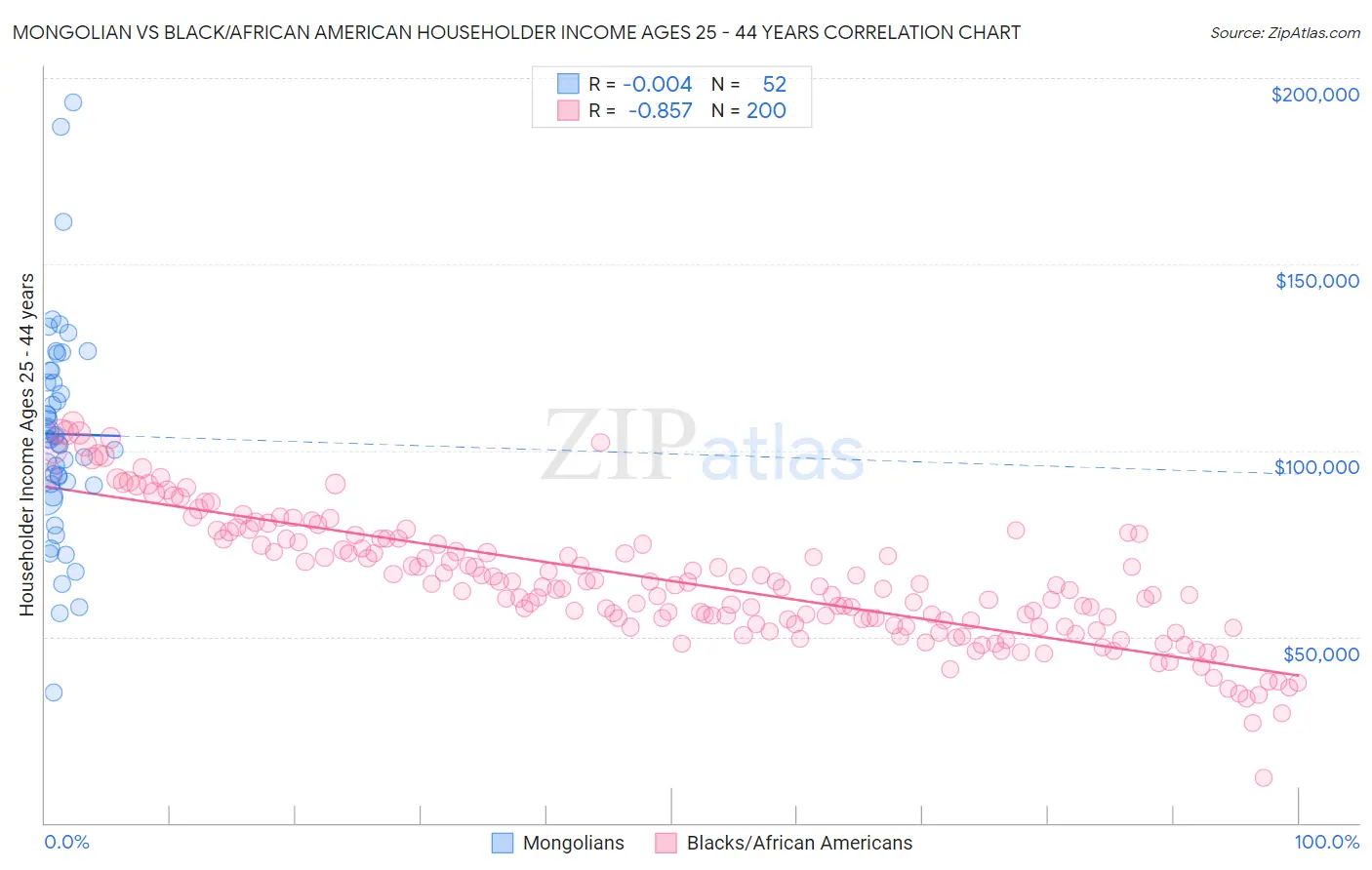 Mongolian vs Black/African American Householder Income Ages 25 - 44 years