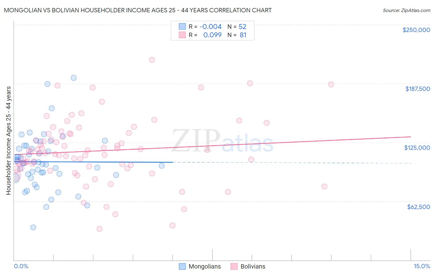 Mongolian vs Bolivian Householder Income Ages 25 - 44 years