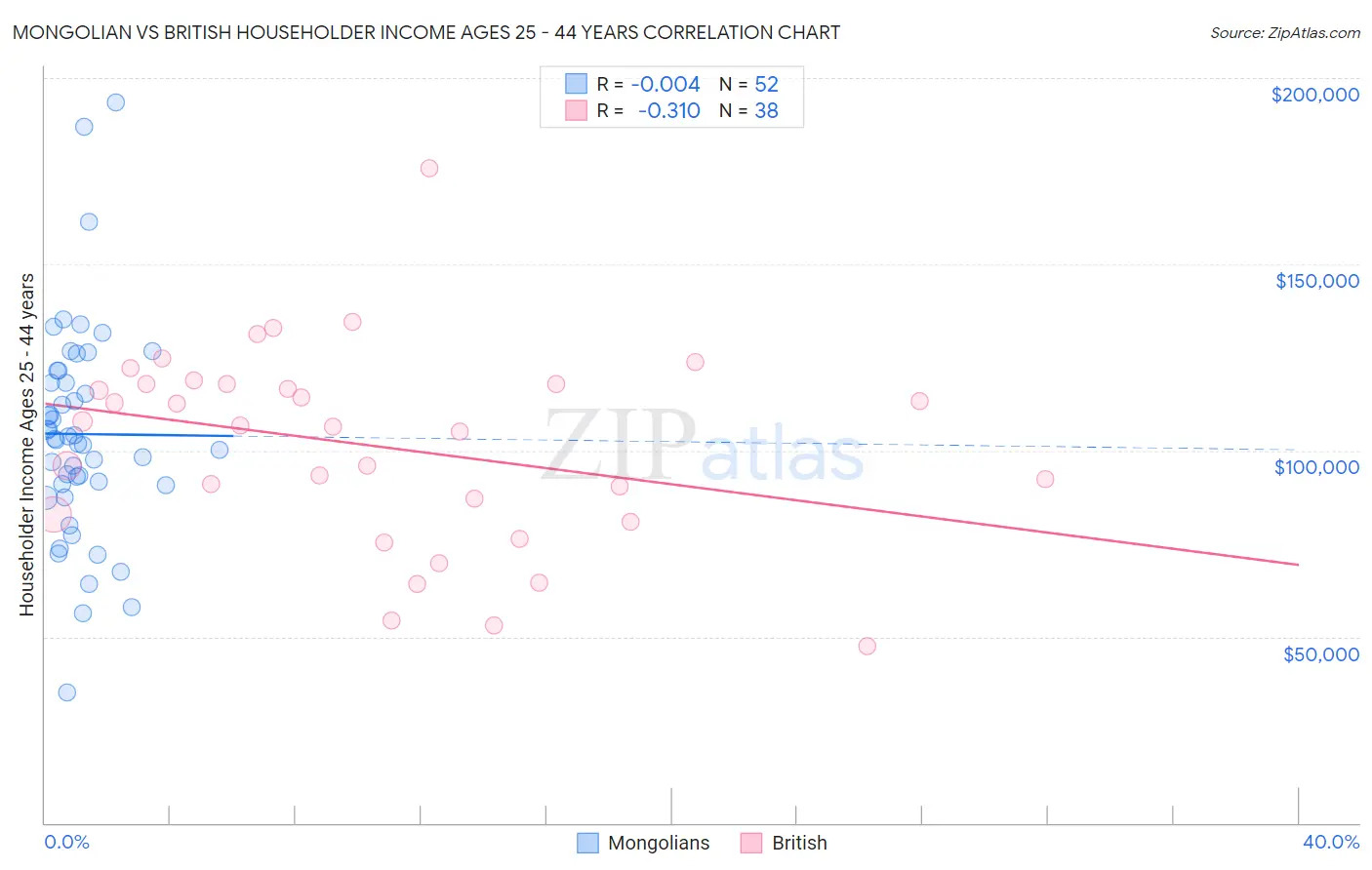 Mongolian vs British Householder Income Ages 25 - 44 years
