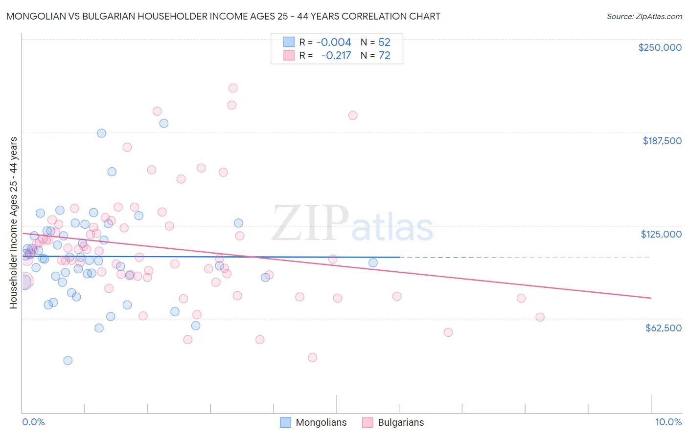 Mongolian vs Bulgarian Householder Income Ages 25 - 44 years