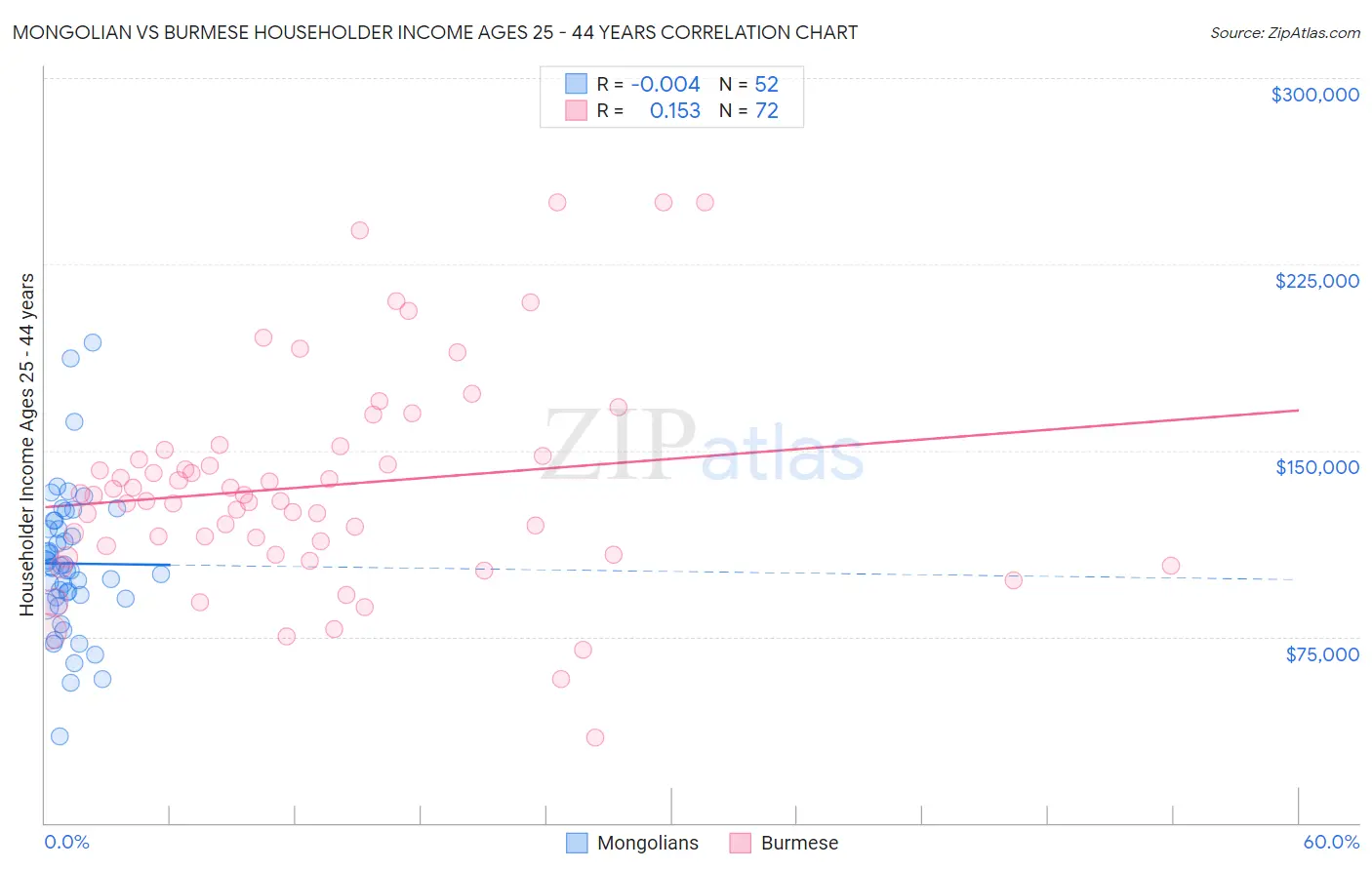 Mongolian vs Burmese Householder Income Ages 25 - 44 years