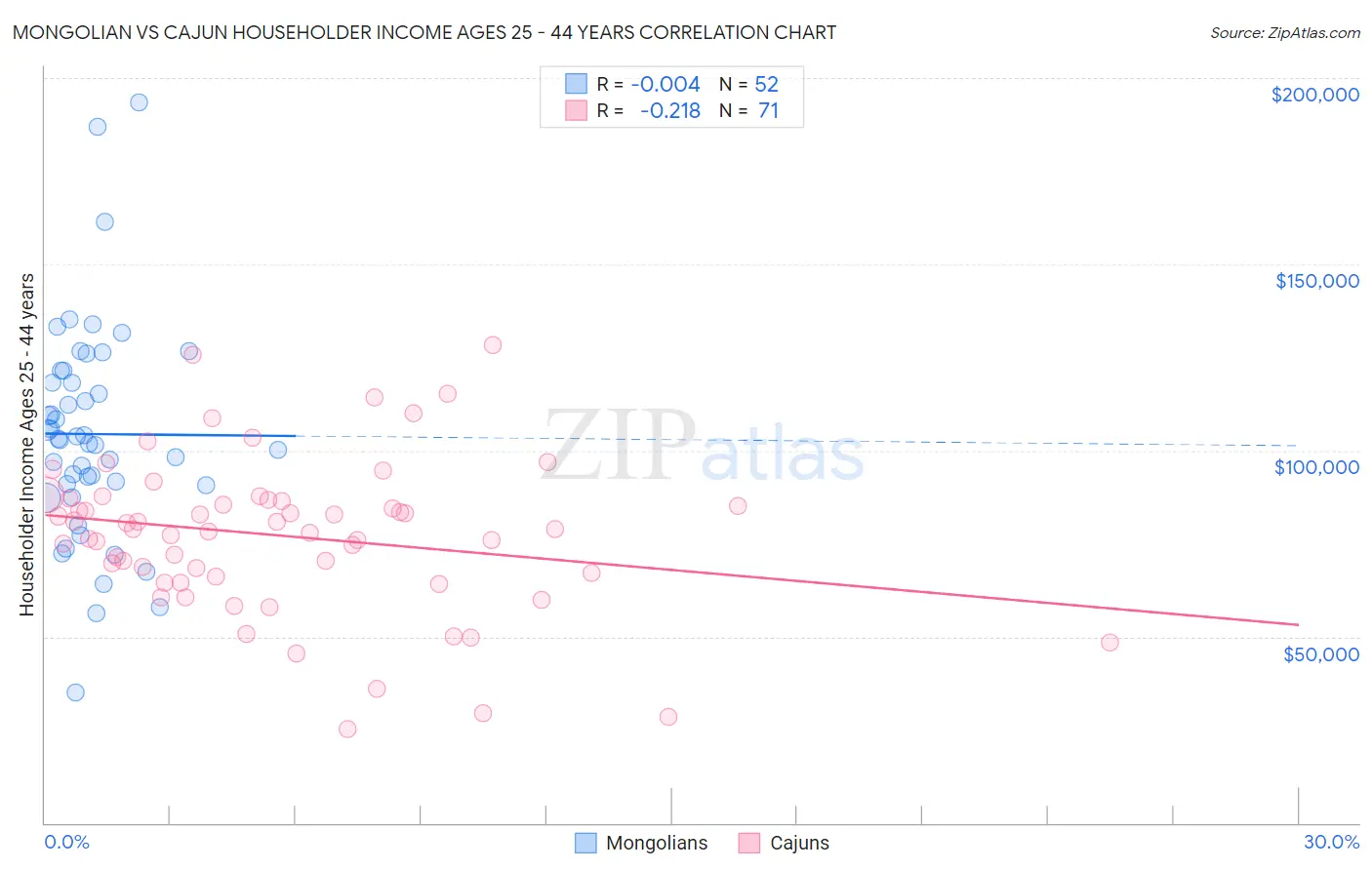 Mongolian vs Cajun Householder Income Ages 25 - 44 years