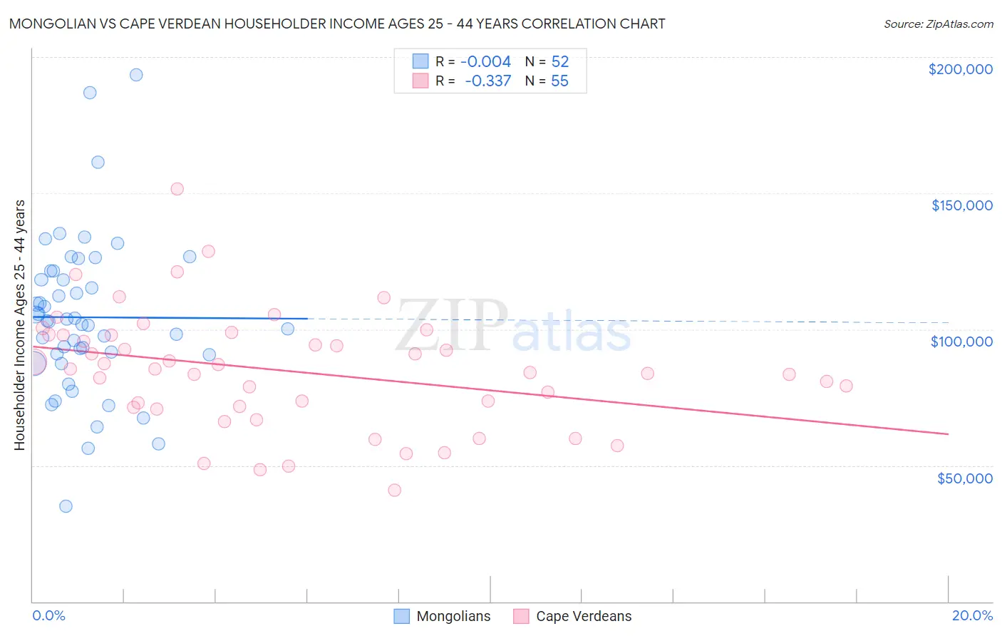 Mongolian vs Cape Verdean Householder Income Ages 25 - 44 years