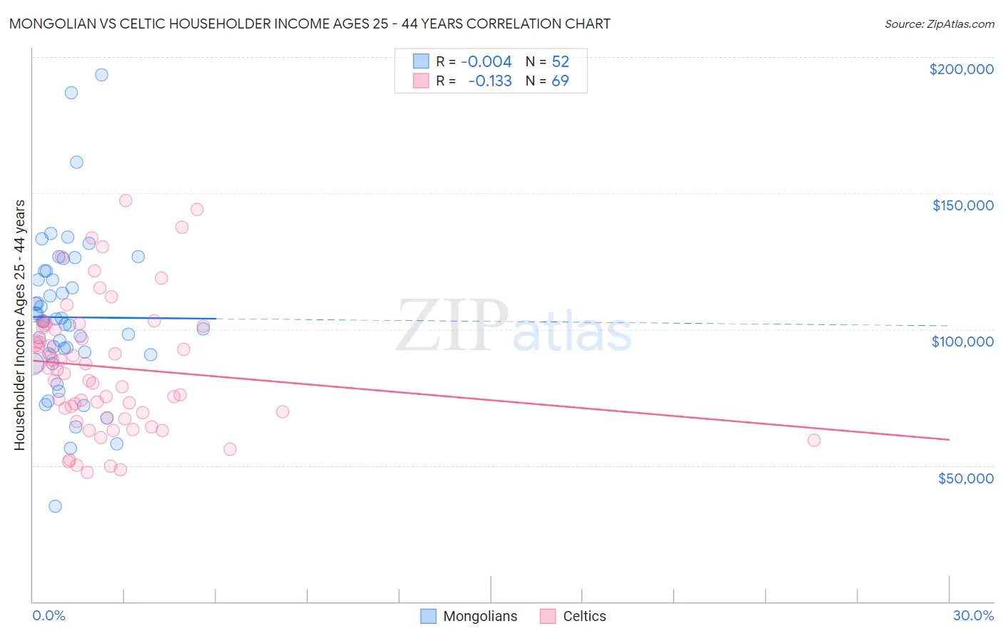 Mongolian vs Celtic Householder Income Ages 25 - 44 years