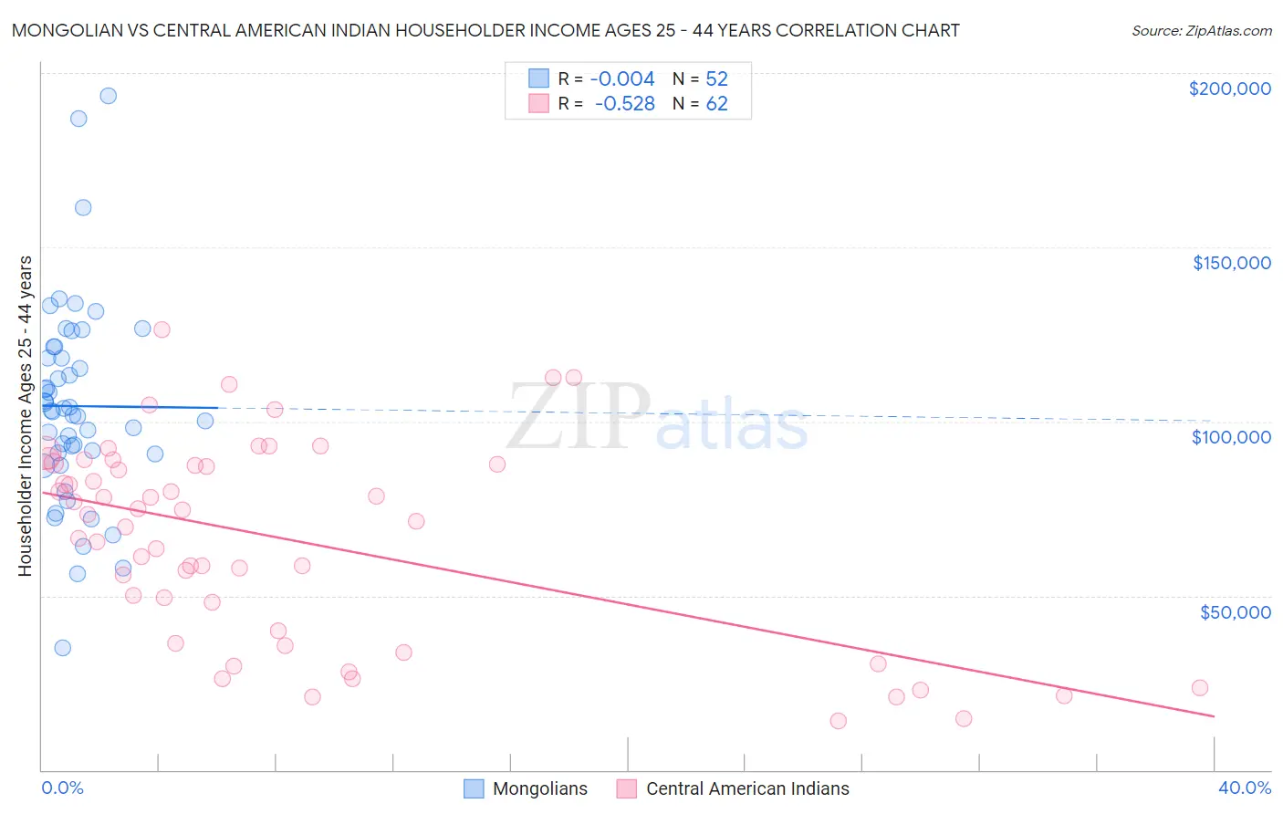 Mongolian vs Central American Indian Householder Income Ages 25 - 44 years