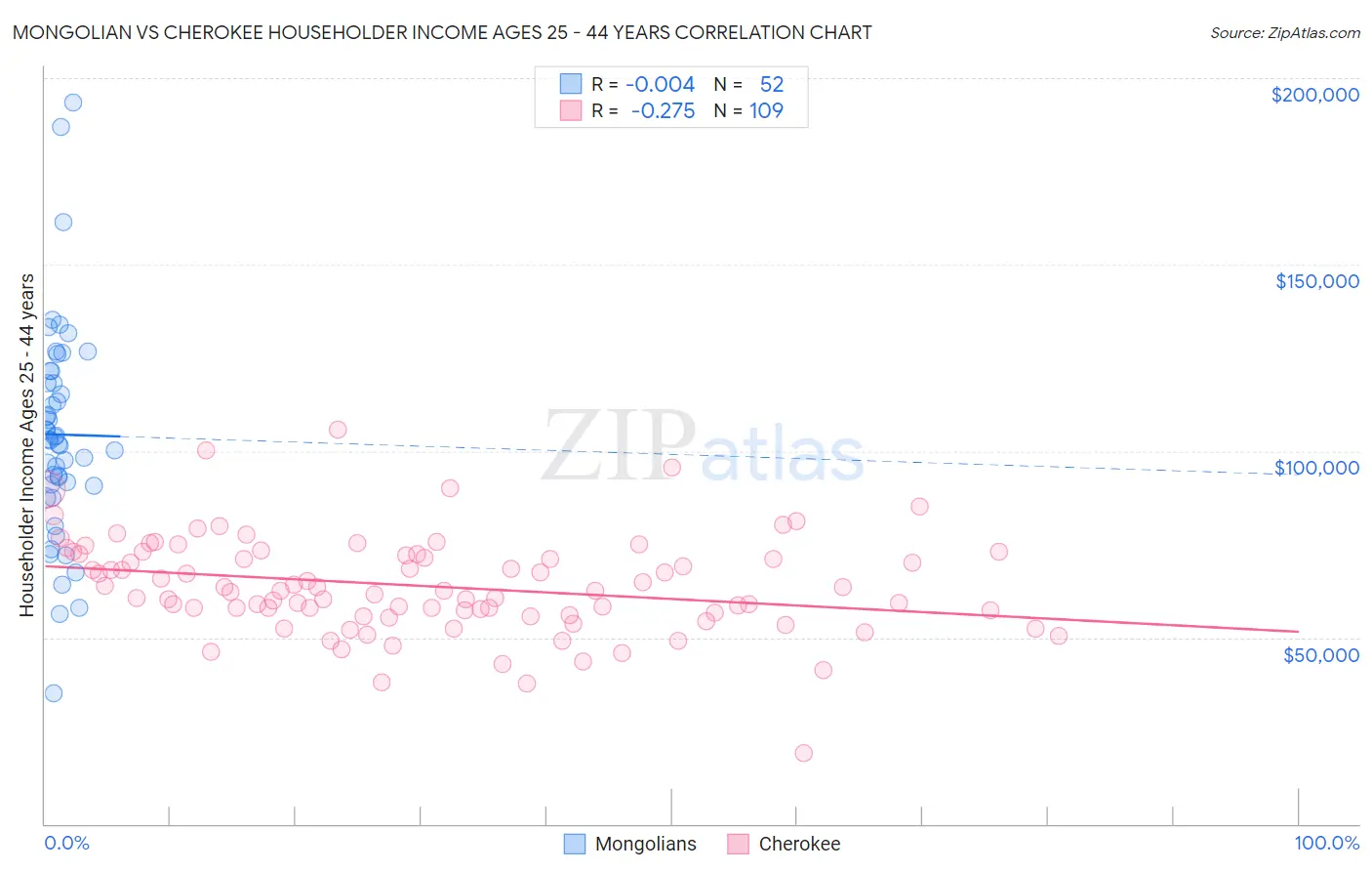 Mongolian vs Cherokee Householder Income Ages 25 - 44 years