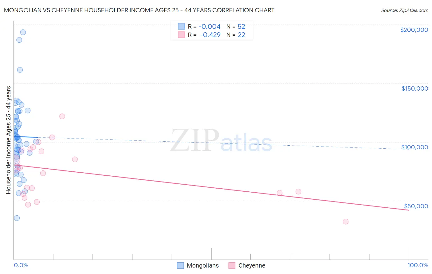 Mongolian vs Cheyenne Householder Income Ages 25 - 44 years