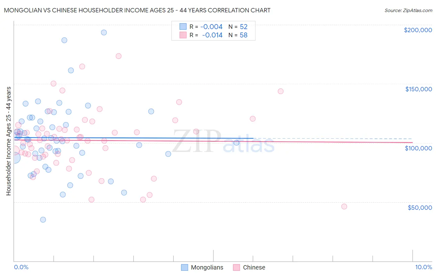 Mongolian vs Chinese Householder Income Ages 25 - 44 years