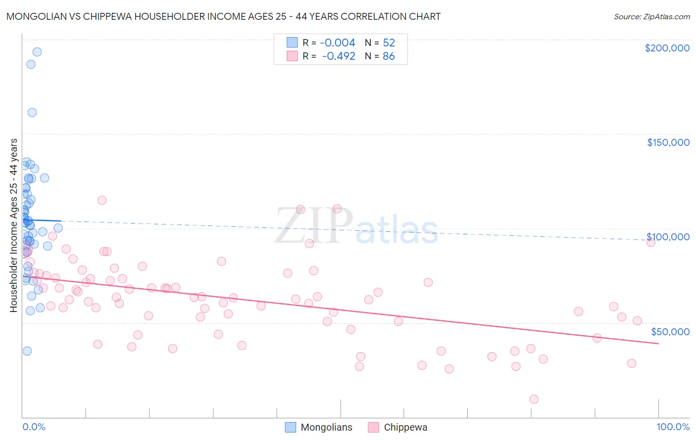 Mongolian vs Chippewa Householder Income Ages 25 - 44 years