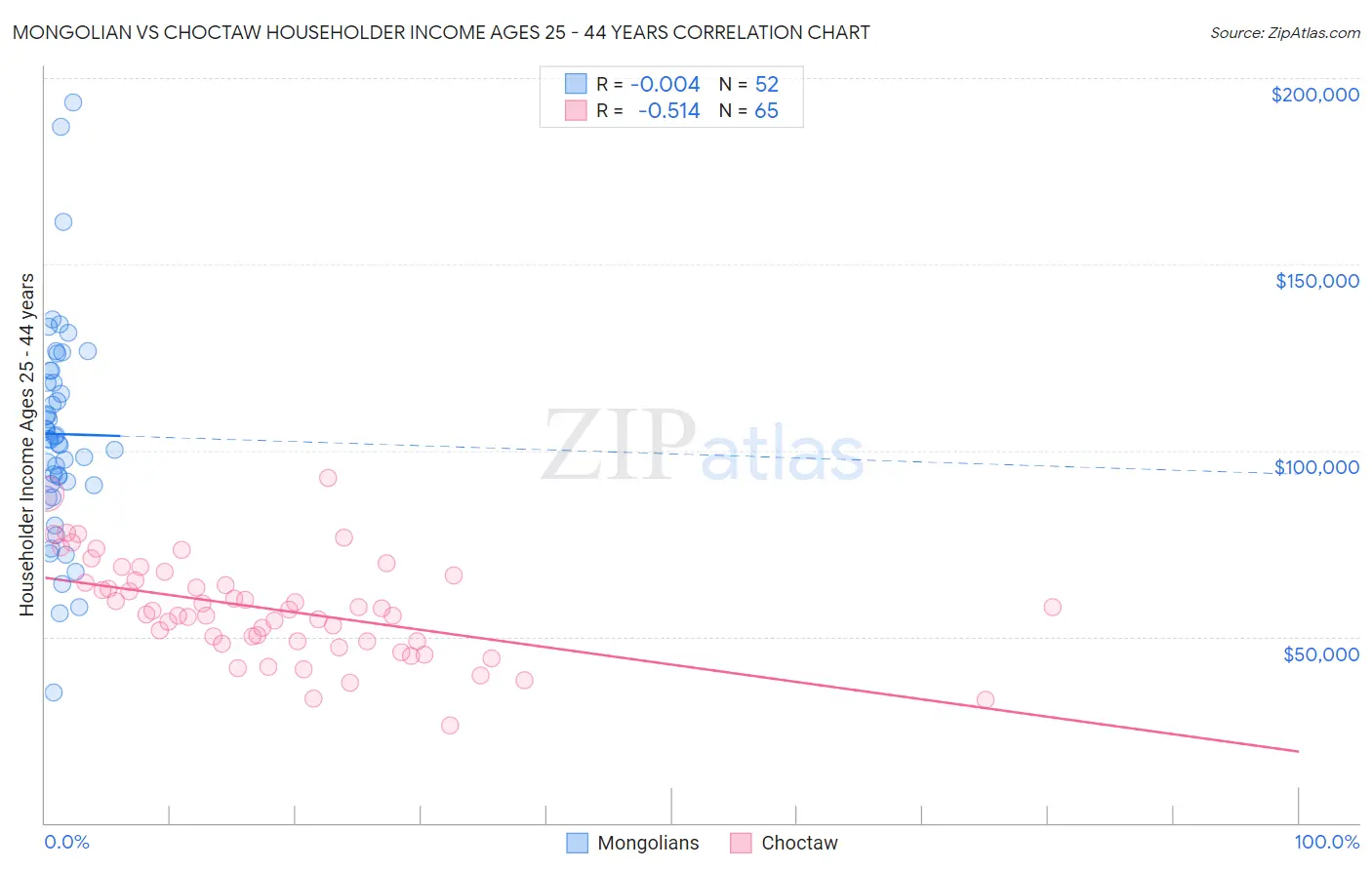 Mongolian vs Choctaw Householder Income Ages 25 - 44 years