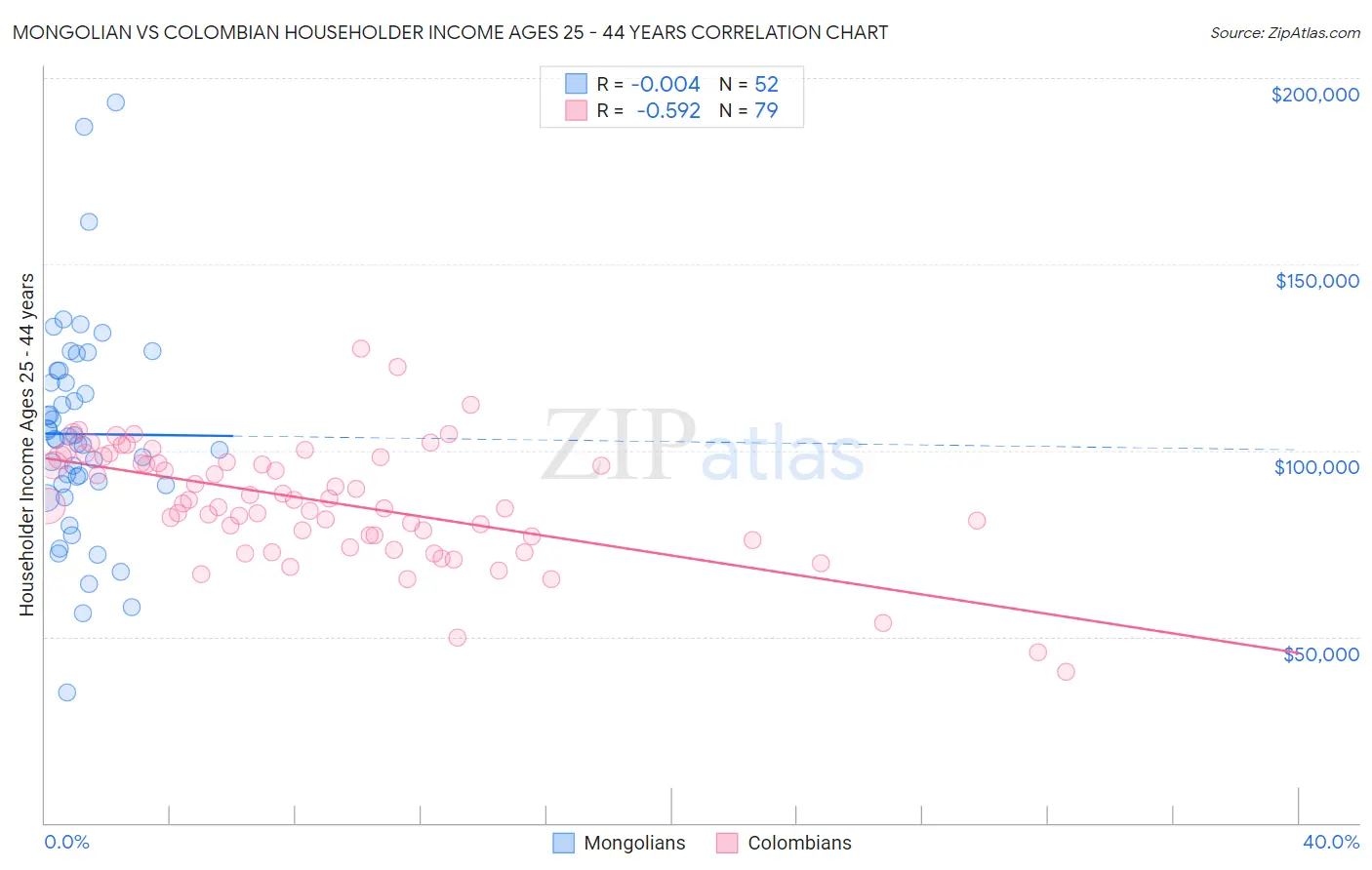 Mongolian vs Colombian Householder Income Ages 25 - 44 years