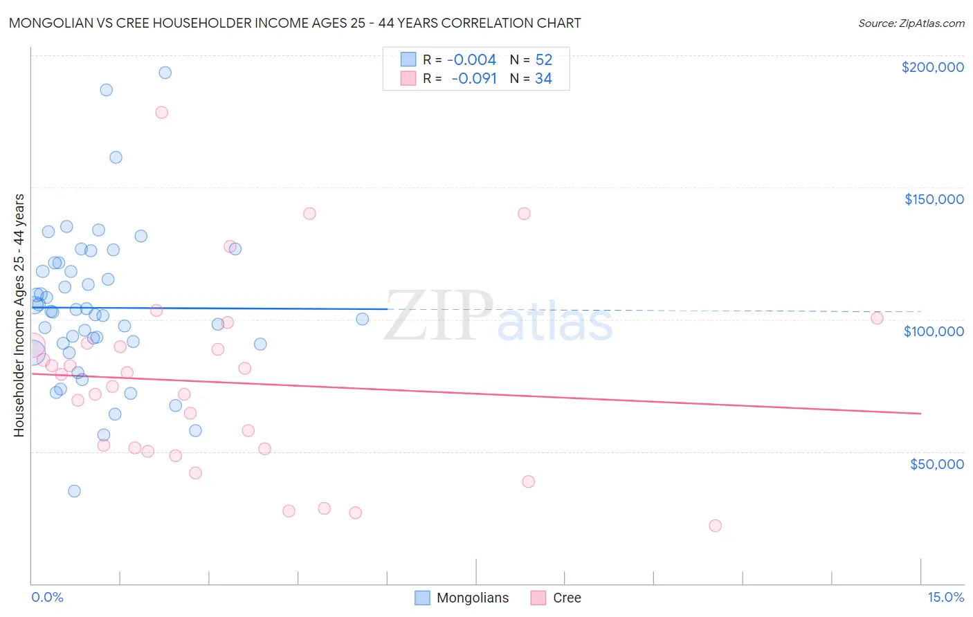 Mongolian vs Cree Householder Income Ages 25 - 44 years