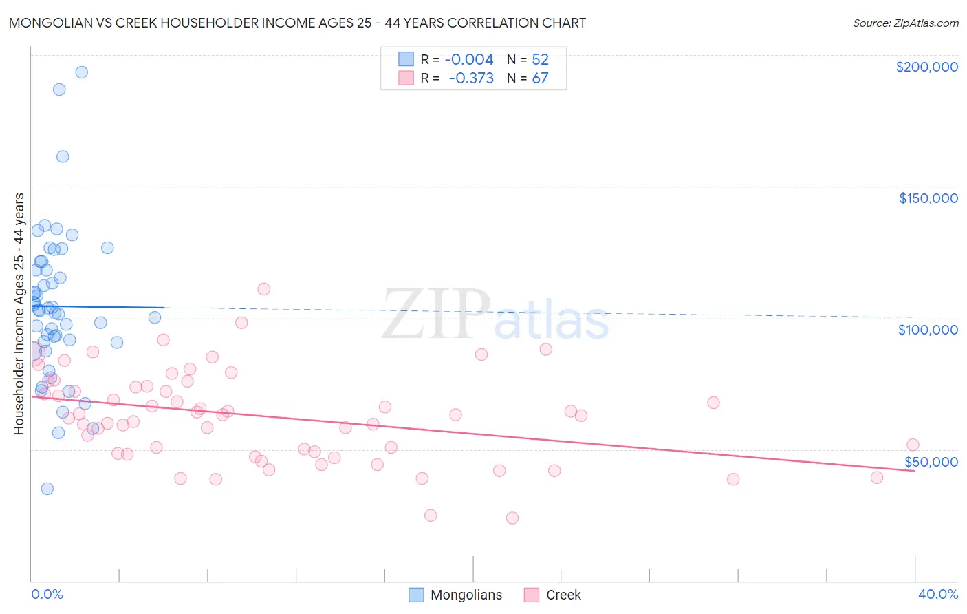 Mongolian vs Creek Householder Income Ages 25 - 44 years