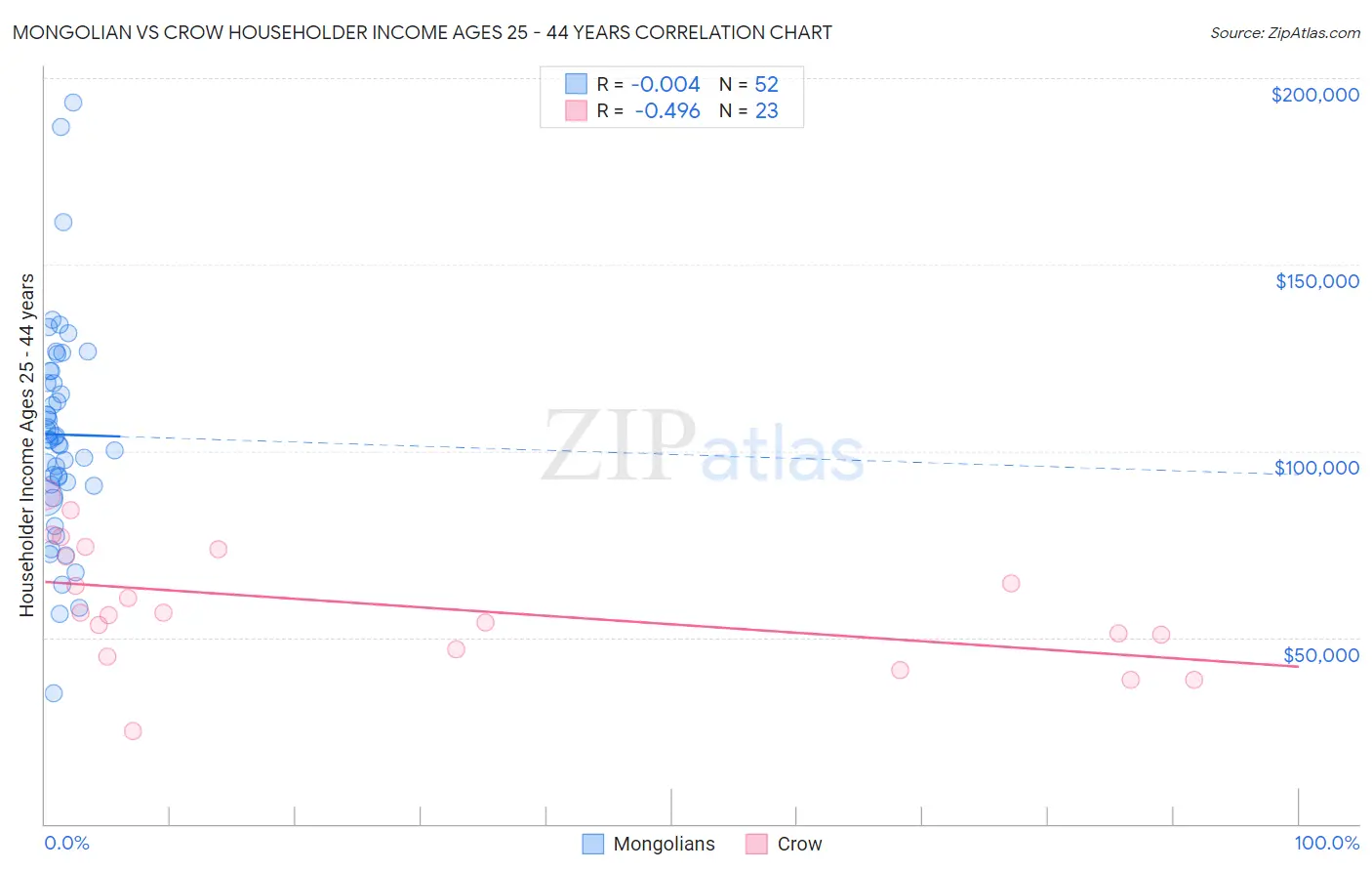 Mongolian vs Crow Householder Income Ages 25 - 44 years