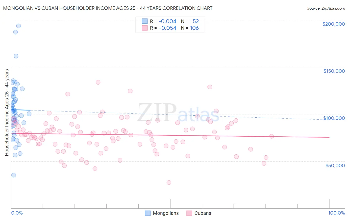 Mongolian vs Cuban Householder Income Ages 25 - 44 years