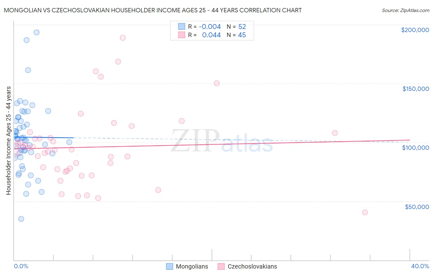 Mongolian vs Czechoslovakian Householder Income Ages 25 - 44 years