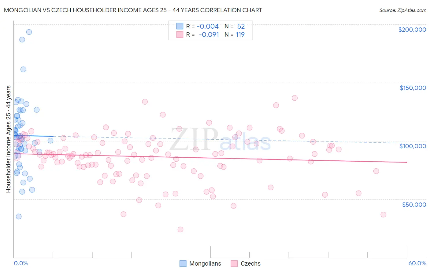 Mongolian vs Czech Householder Income Ages 25 - 44 years