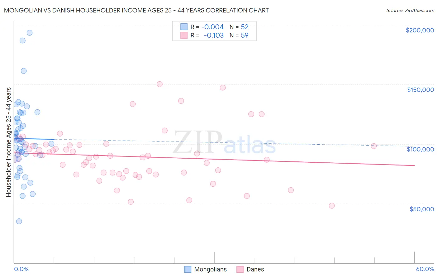 Mongolian vs Danish Householder Income Ages 25 - 44 years