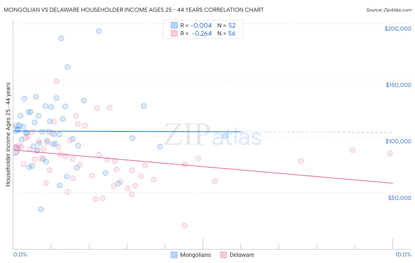 Mongolian vs Delaware Householder Income Ages 25 - 44 years