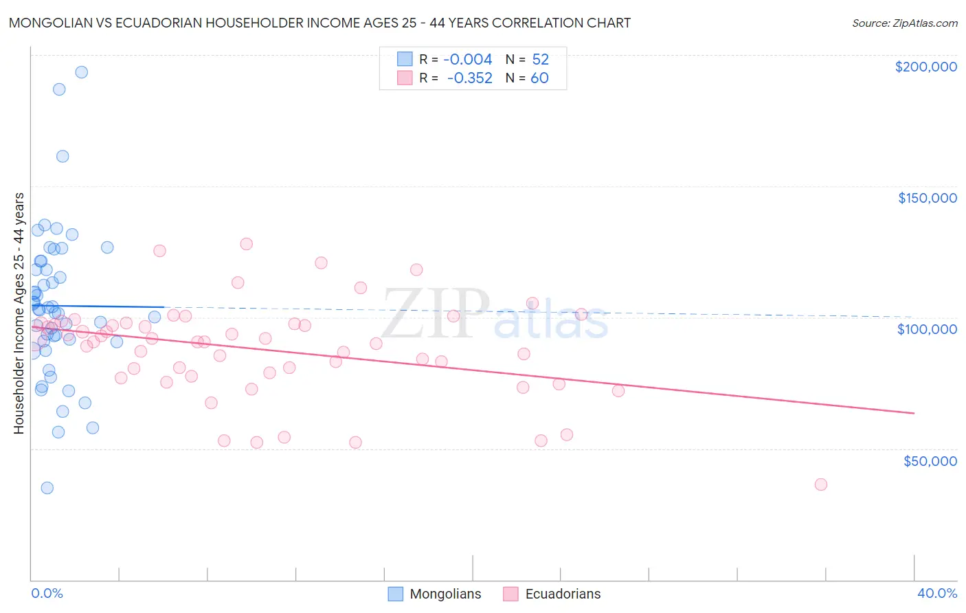 Mongolian vs Ecuadorian Householder Income Ages 25 - 44 years