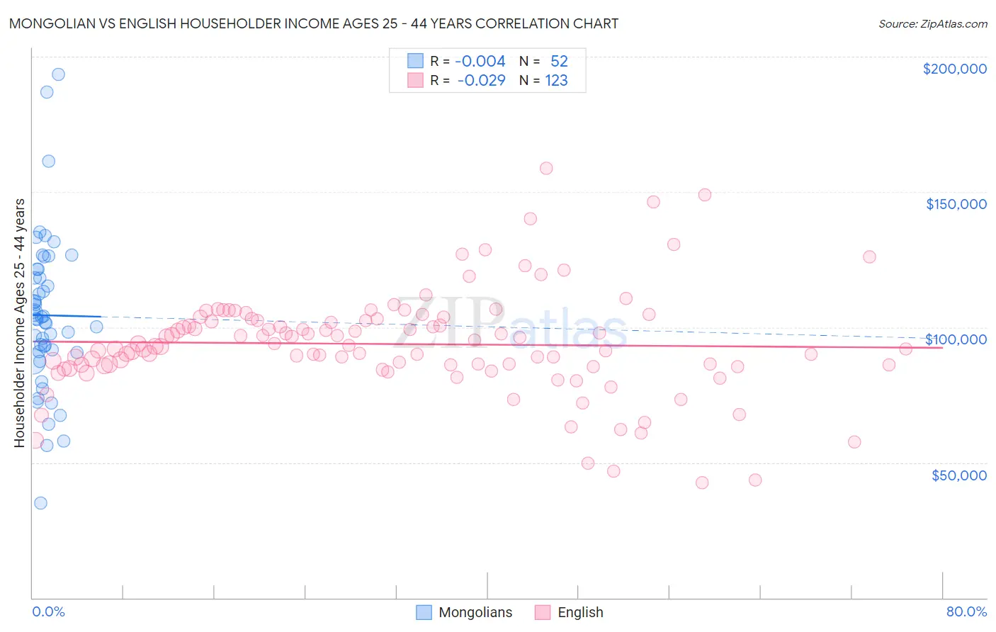 Mongolian vs English Householder Income Ages 25 - 44 years
