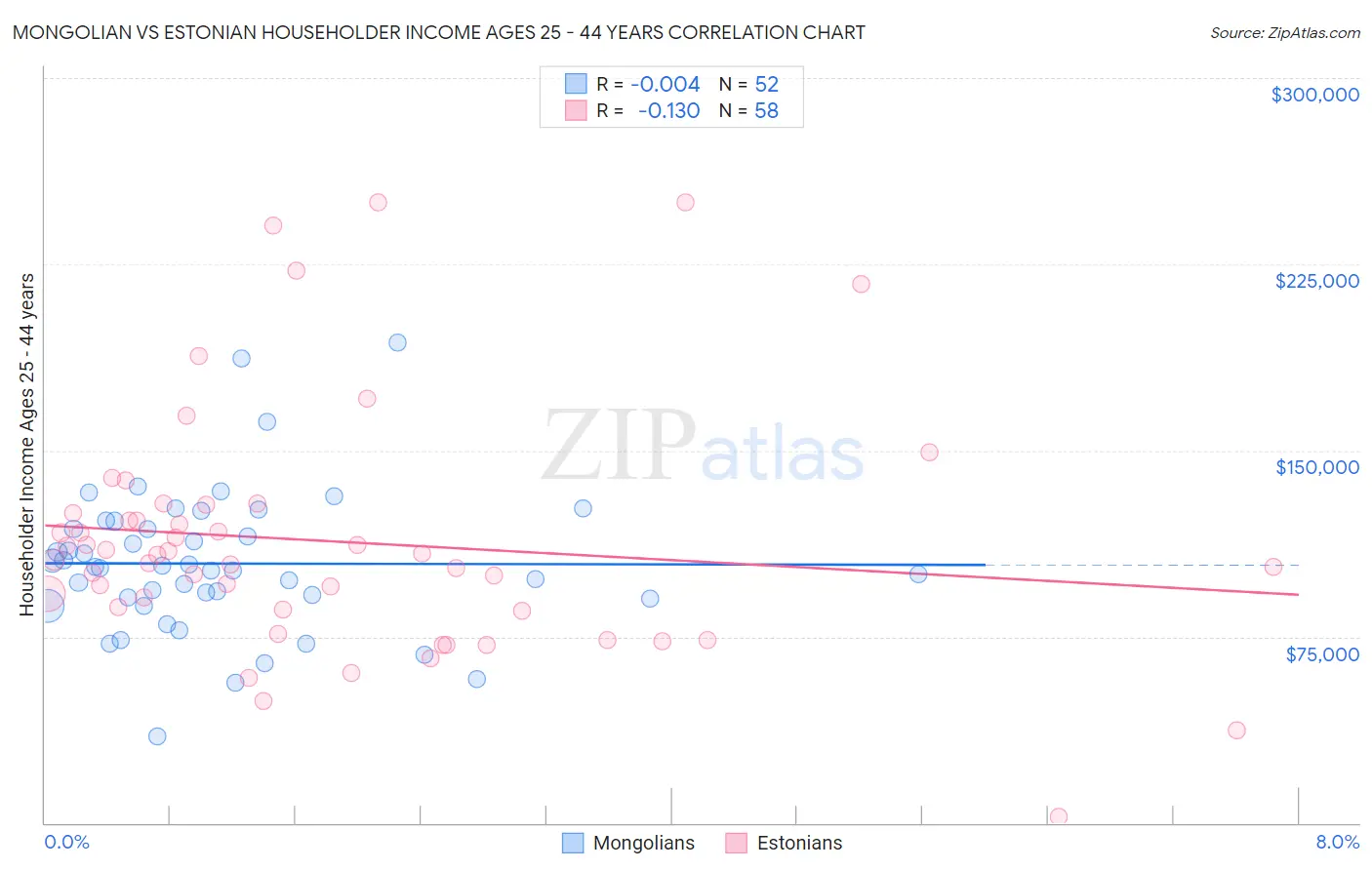 Mongolian vs Estonian Householder Income Ages 25 - 44 years