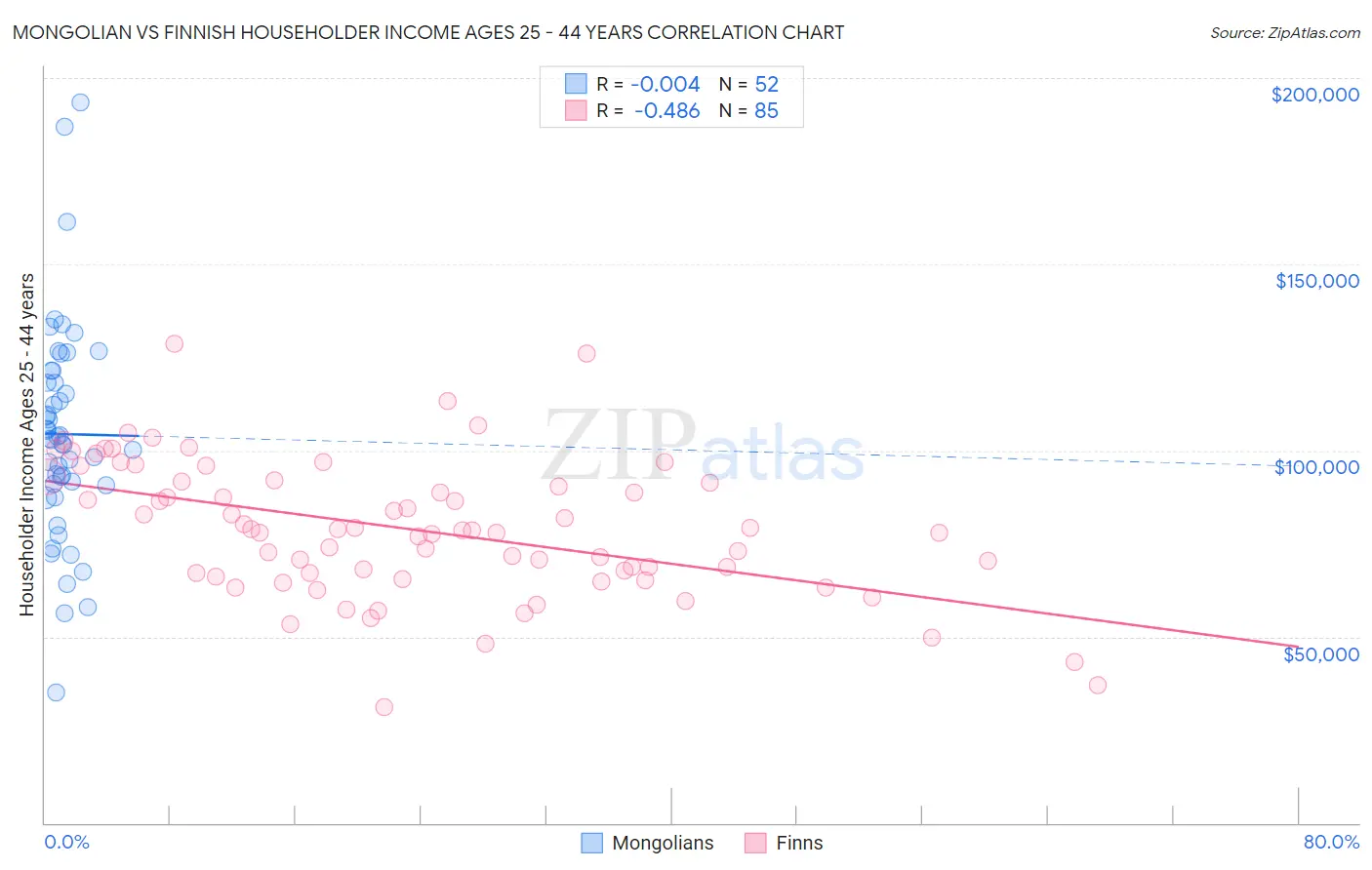 Mongolian vs Finnish Householder Income Ages 25 - 44 years