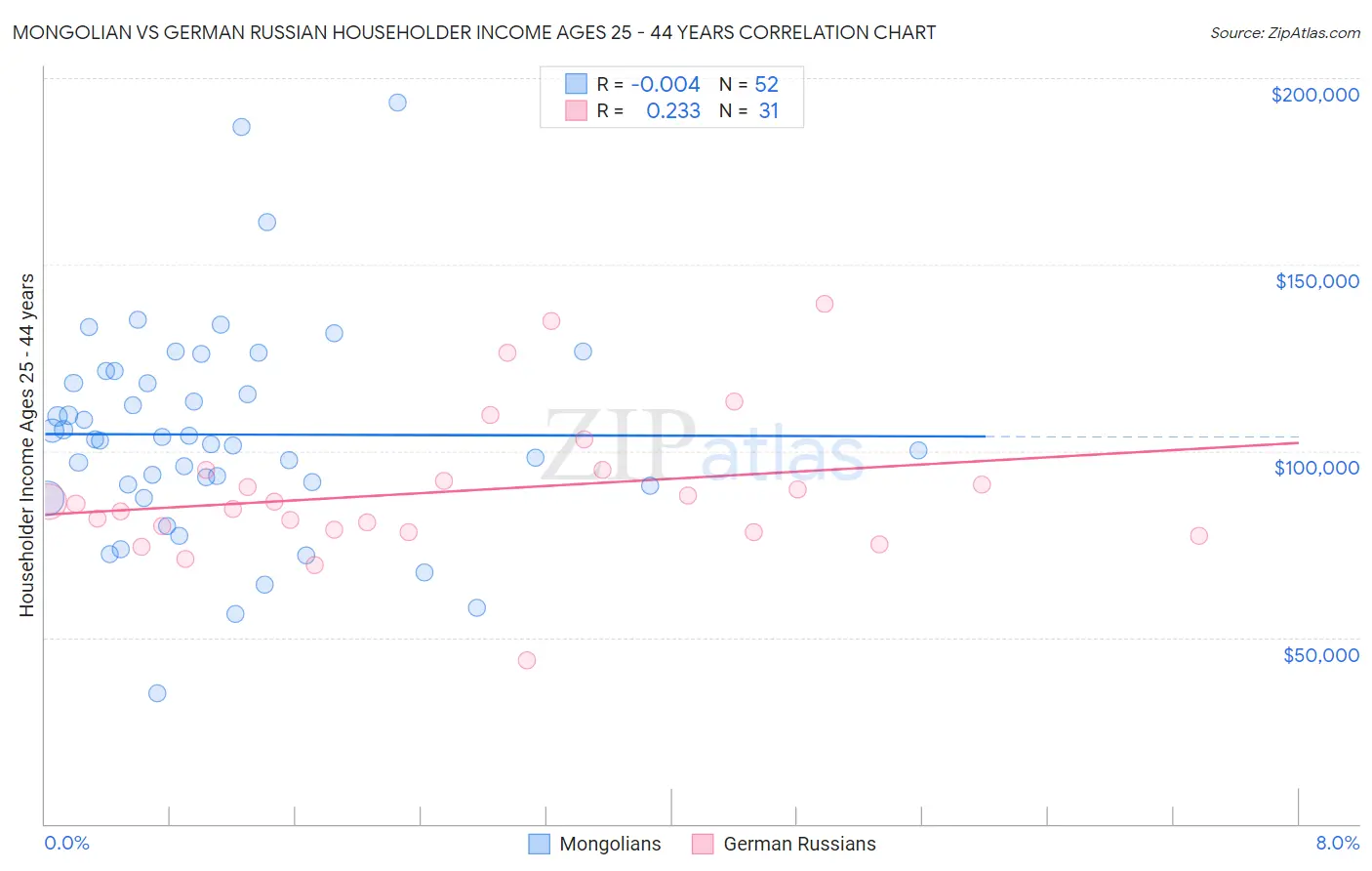 Mongolian vs German Russian Householder Income Ages 25 - 44 years