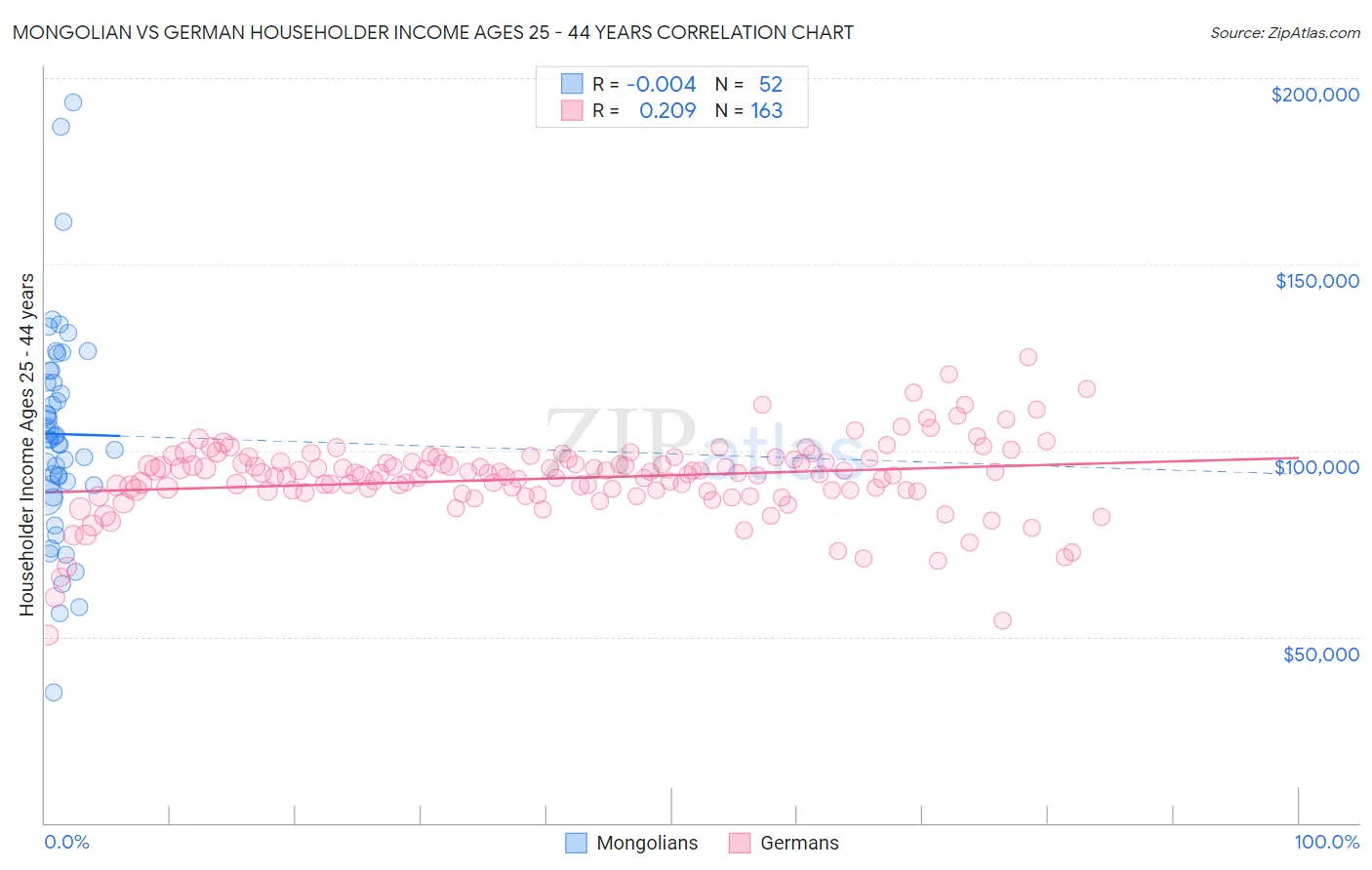 Mongolian vs German Householder Income Ages 25 - 44 years