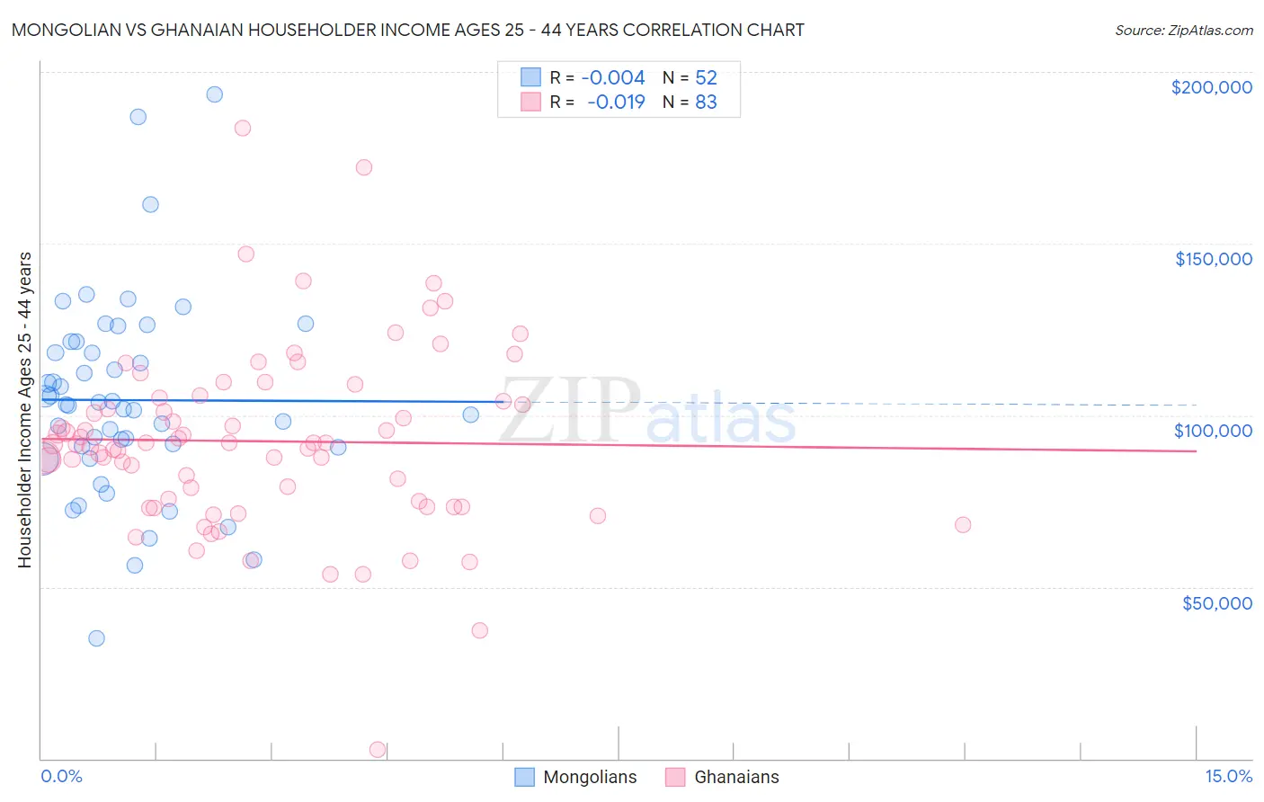Mongolian vs Ghanaian Householder Income Ages 25 - 44 years