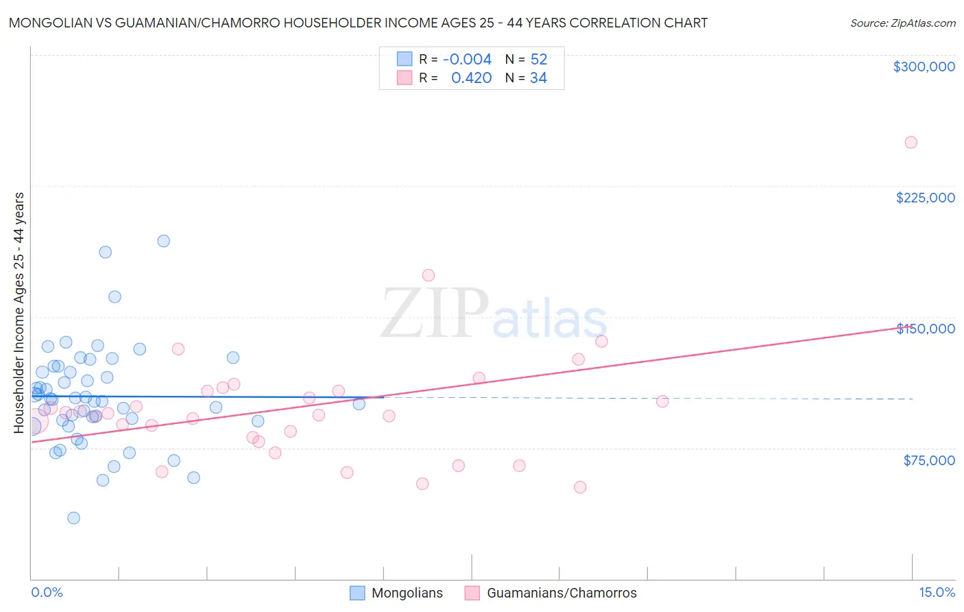 Mongolian vs Guamanian/Chamorro Householder Income Ages 25 - 44 years